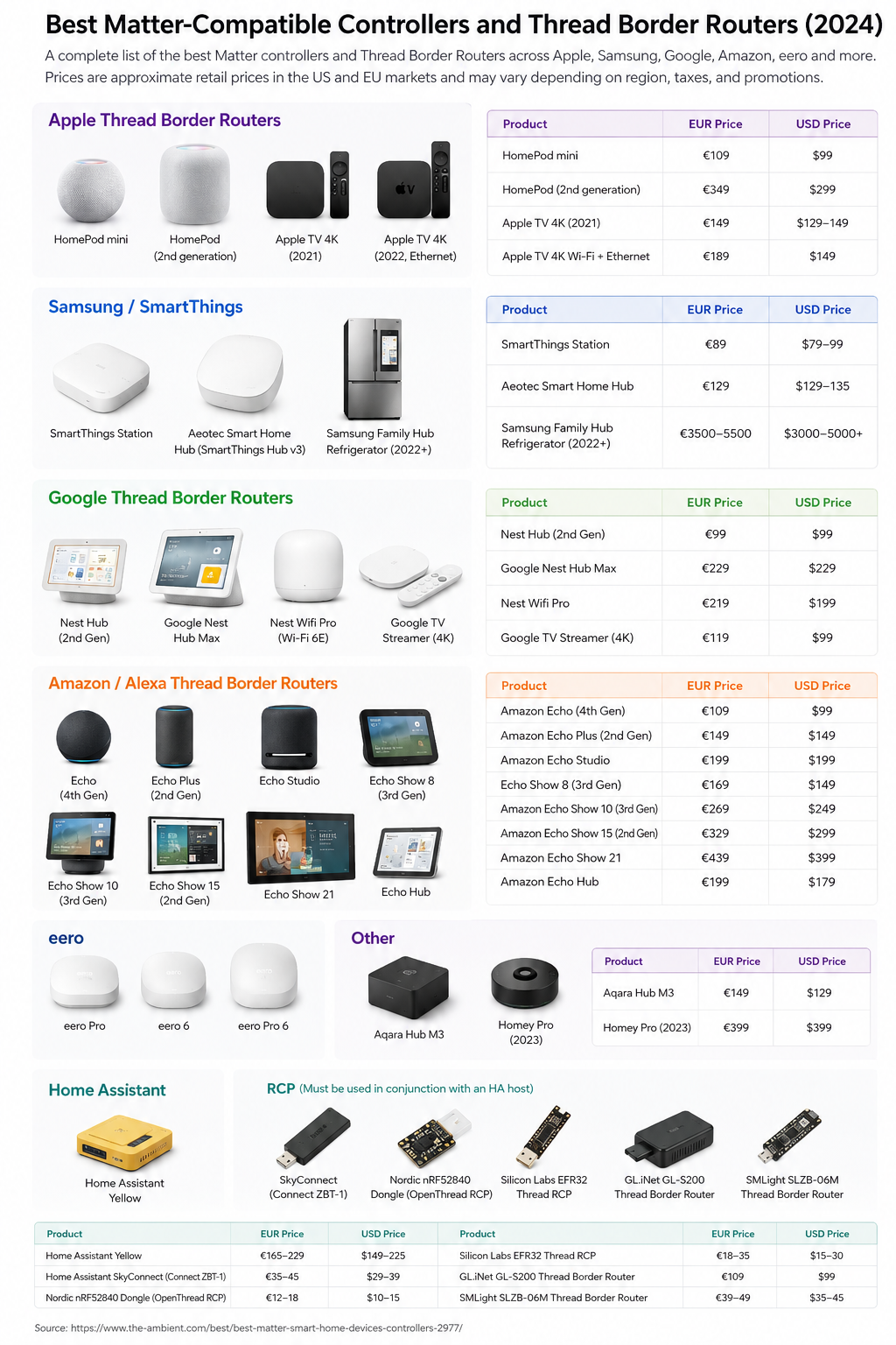 Best Matter Hub & Thread Border Router List (2026)