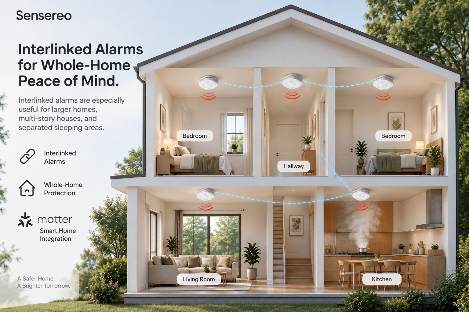 Interlinked smoke alarms providing whole-home warning coverage across a multi-story home