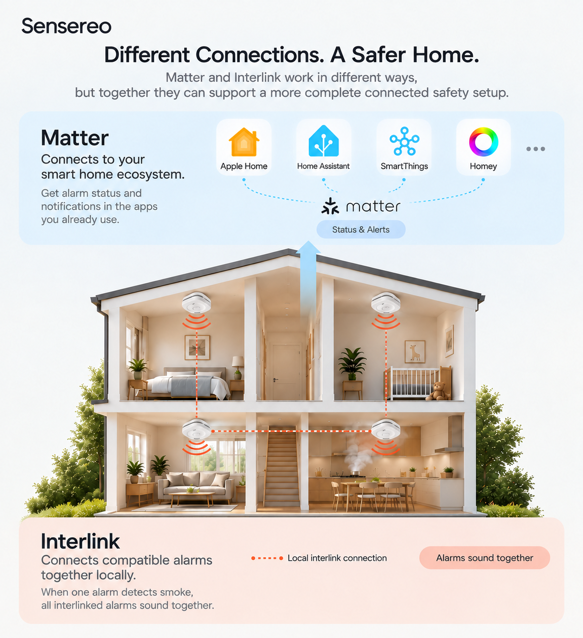 Sensereo MS-1 Interlink combining Matter smart home integration with interlinked alarm connection